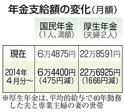 年金支給０・７％減額 物価上昇で下げ幅は圧縮 保険料もアップ