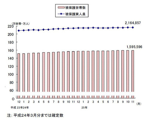 "最高益"企業相次ぐ一方…11月の生活保護受給者・世帯、ともに過去最多更新