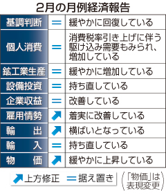 物価「緩やかに上昇」=甘利経財相、脱デフレ宣言に慎重-月例経済報告