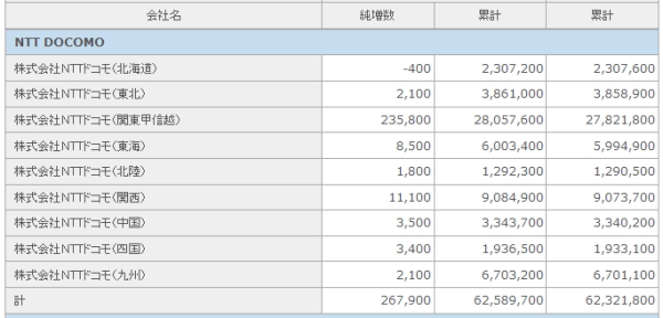 ドコモ、２カ月ぶり首位＝「学生割引」が好調－２月