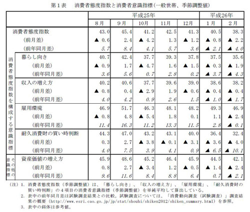 消費者心理3カ月連続悪化 増税後の買い控え反映