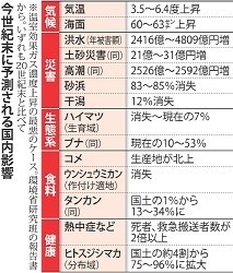 温暖化:求められる「適応策」 日本6.4度上昇