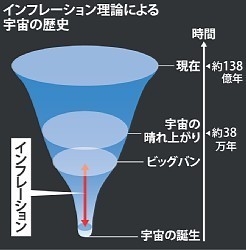 宇宙誕生にさかのぼる重力波を発見、ビッグバン理論を補強