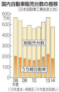 新年度の新車販売は１５％超の大幅減を予想 「増税で消費マインド低下」