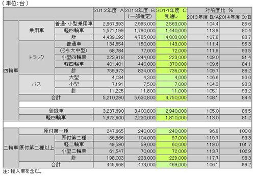 １４年度新車販売、８８万台減予想 自工会会長「消費増税でマインド低下懸念」