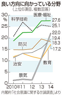 「悪い方向」外交38% 社会意識調査でトップ