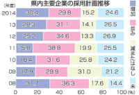 県内「新卒採用増」３０％ ３年連続プラス