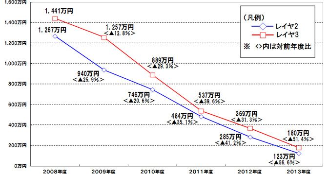 いつの間にか通信料金はタダになっていた
