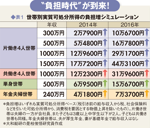 【消費増税 ５％→８％】家計の負担 ９万円増試算