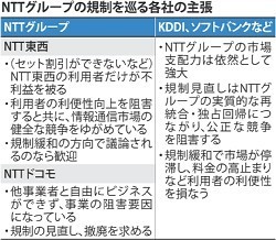 NTTの規制緩和に反対=通信企業・団体が要望書