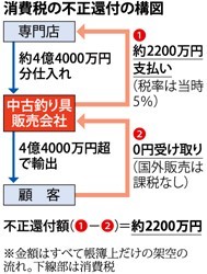 消費税不正還付容疑で告発=輸出免税悪用で2200万円-東京国税局