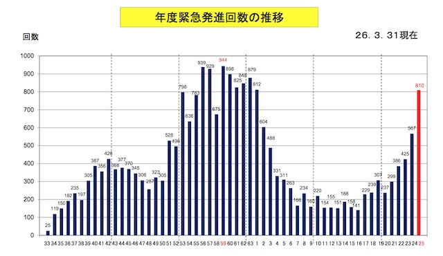 緊急発進、冷戦以来の800回超え 対中国機は過去最多