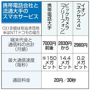 小売店のスマホ なぜ低価格 大手回線網、安く利用