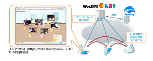 発言内容をサーバに残さないチャットサービス、NTTコムが公開 WebRTC活用