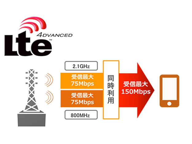 KDDIが2014年夏にもLTE-Advancedのキャリアアグリゲーションを開始へ