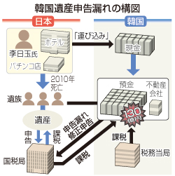 申告漏れ:韓国人実業家遺族、130億円