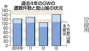 登山届は「命のザイル」 GWの山岳遭難80%が未届け