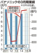 パナソニック、3年ぶり最終黒字 住宅や自動車関連好調、リストラ効果も