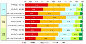 携帯3社の満足度、「エリア」「通話品質」「通信品質」でドコモがトップ＝日経BPコンサルティング