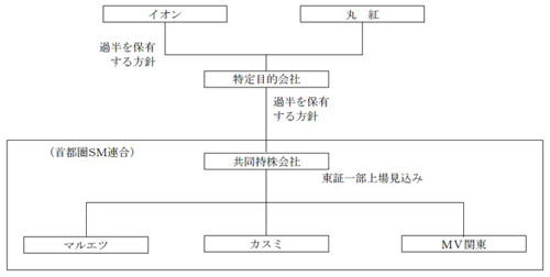 イオン3社統合…食品スーパー最大連合