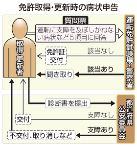 病状申告を義務化=免許取得時、虚偽回答に罰則-改正道交法が施行