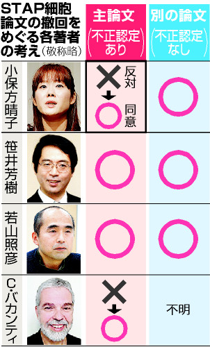 小保方氏「本意ではない」 STAP主要論文撤回で