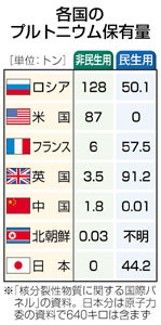 福島事故後未使用640キロ プルトニウム報告漏れ