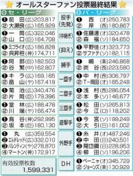 広島から最多選出8人は「カープ女子」の後押しも/球宴