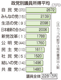 菅氏「うらやましい」 鳩山氏の所得29億円で