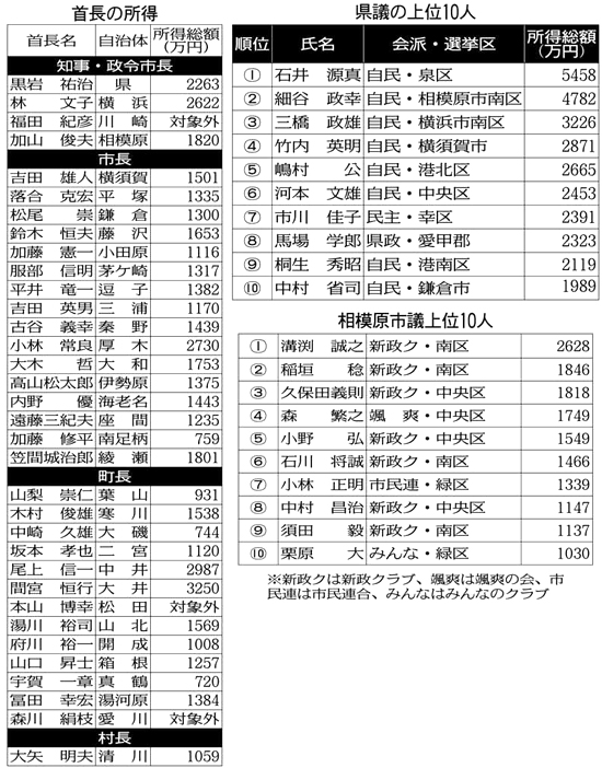 所得公開 村井知事１９６５万円 奥山仙台市長１６３４万円
