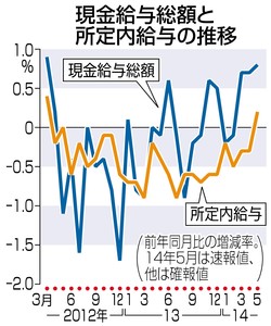基本給2年2カ月ぶり増 勤労統計 実質賃金は下落