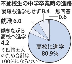 不登校:仲間や夢見つけ再出発「傷抱えたまま」に懸念も