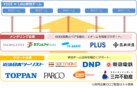 「KDDI∞Labo」応援企業にセブン&アイやテレ朝、コクヨなど