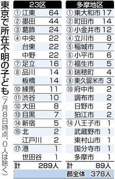 どこにいるか分からない子、都内に378人