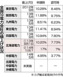 北海道電、再値上げ申請=17.03%-10月にも実施