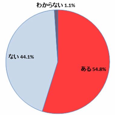 54.8%が違反! トレンドマイクロが企業のデータ取り扱いの調査結果を公開