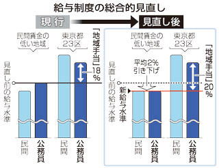 公務員給与7年ぶりアップ 人事院勧告、年収で8万円