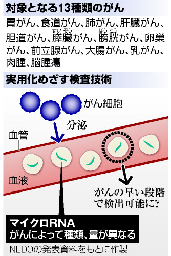アピタルトップ ＞ ニュース ＞ 採血１回、１３種のがん判定へ 検査技術の開発に着手