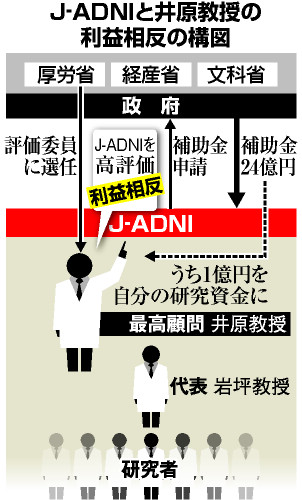 アピタルトップ ＞ ニュース ＞ 補助金、受給側の教授が審査 国のアルツハイマー病研究