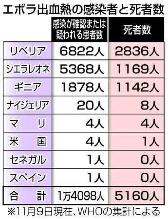 【エボラ出血熱】 死者5160人に WHO、1カ月で千人増 封じ込めへ正念場