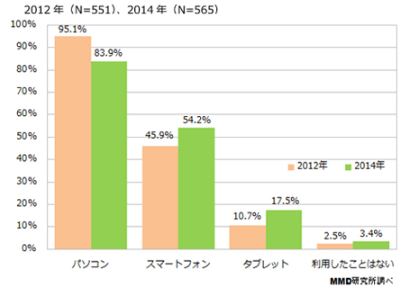 スマートフォンでのネットショッピング利用経験、2年前と比べ8.3ポイント増 【MMD調査報告】
