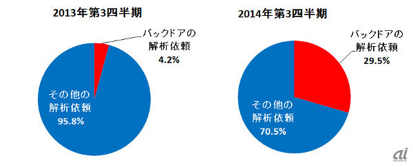 前年の7倍--規模や業種に関係なく標的型攻撃の被害に:トレンドマイクロ調べ