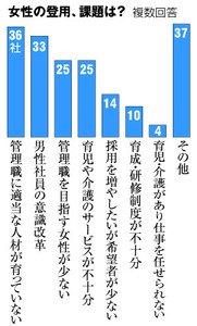 女性管理職「まだ育ってない」 主要100社中36社