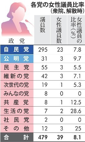 民主、結党以来初めて岐阜２・４区で擁立断念 2014年11月27日 13時10分