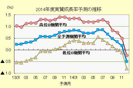 8日にGDP改定値、株式相場への影響を聞く