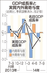 GDP悪化、年1・9%減…上方修正予想覆す