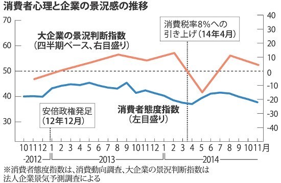 消費動向調査:消費者心理が4カ月連続で悪化
