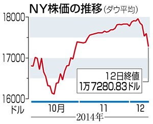 NY株、315ドル大幅反落 原油安で世界経済懸念