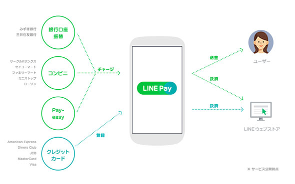 LINEが新方式の電子マネー開始 銀行通さず個人間での送金・決済も