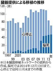 脳死移植:300例目 心停止からは4割に激減